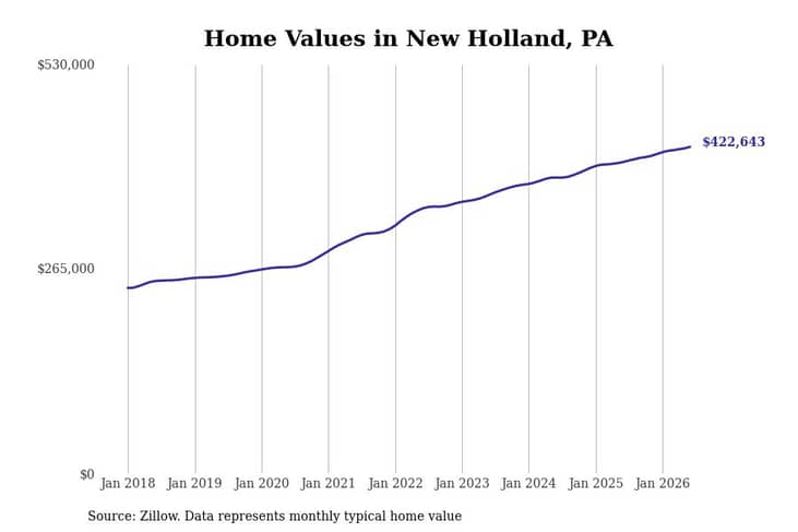 #6. New Holland, PA