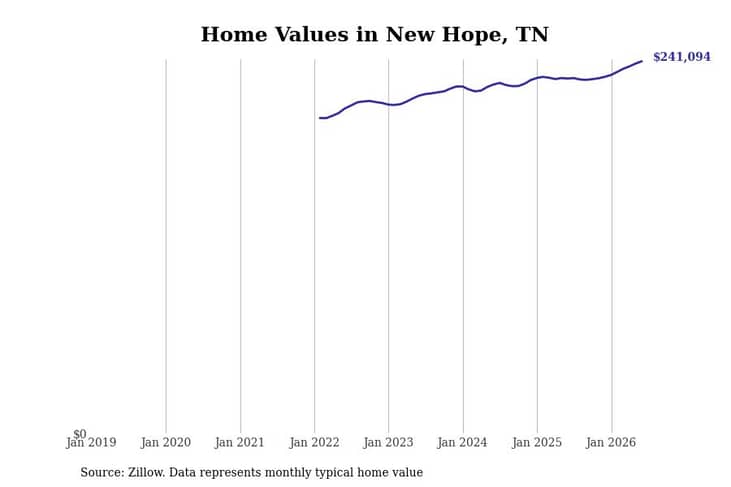 #6. New Hope, TN