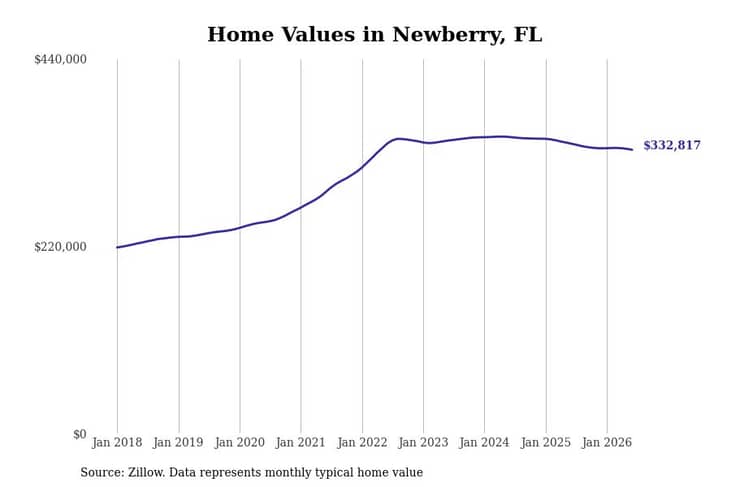 #5. Newberry, FL
