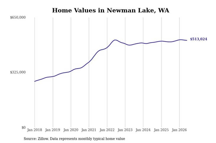 #9. Newman Lake, WA