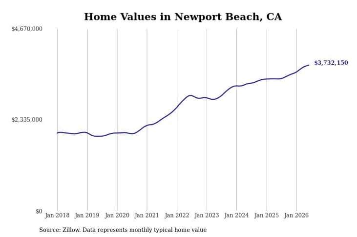 #2. Newport Beach, CA