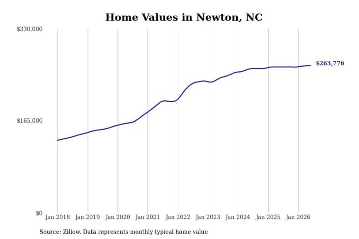 #17. Newton, NC