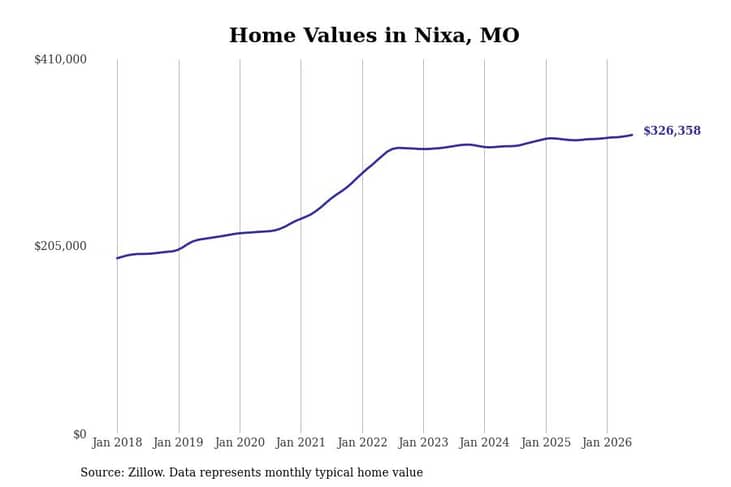#8. Nixa, MO