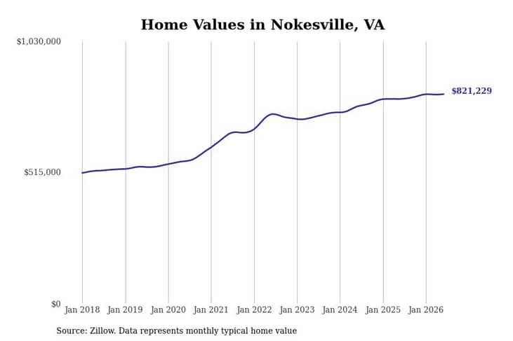 #26. Nokesville