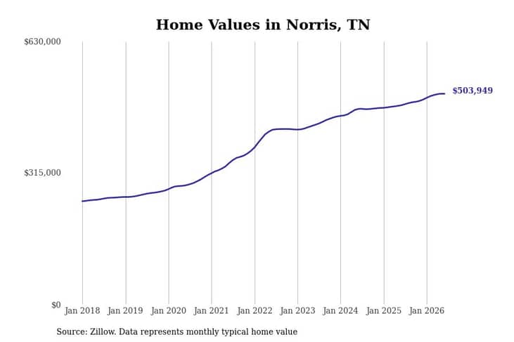 #1. Norris, TN