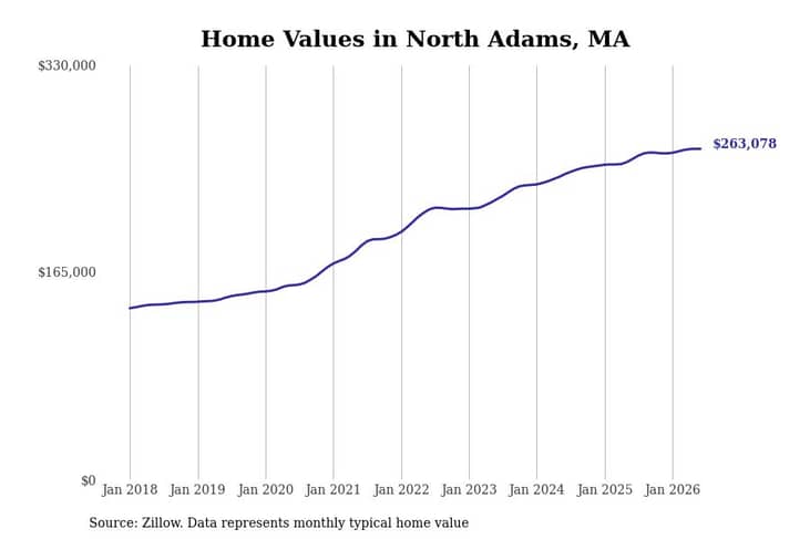 #29. North Adams, MA