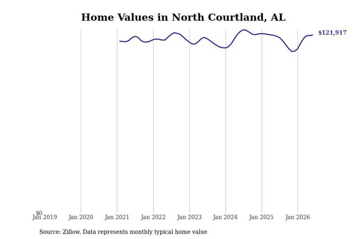 #14. North Courtland, AL
