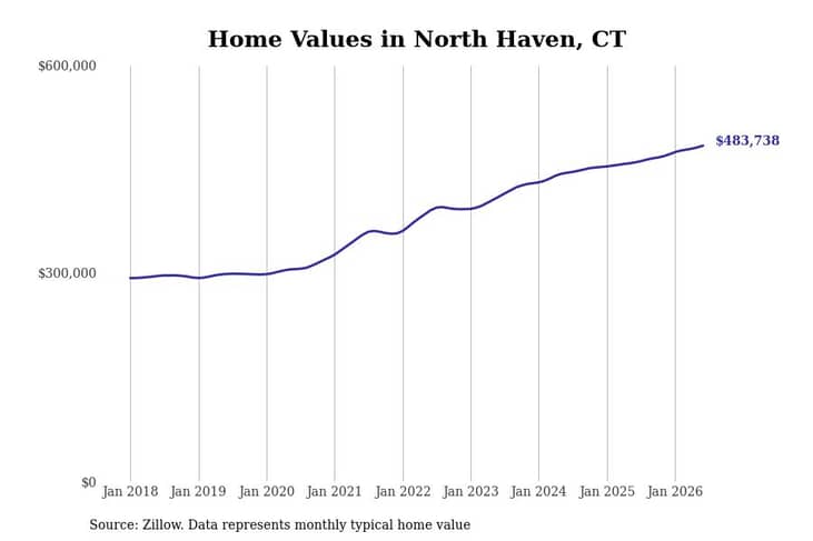 #12. North Haven, CT
