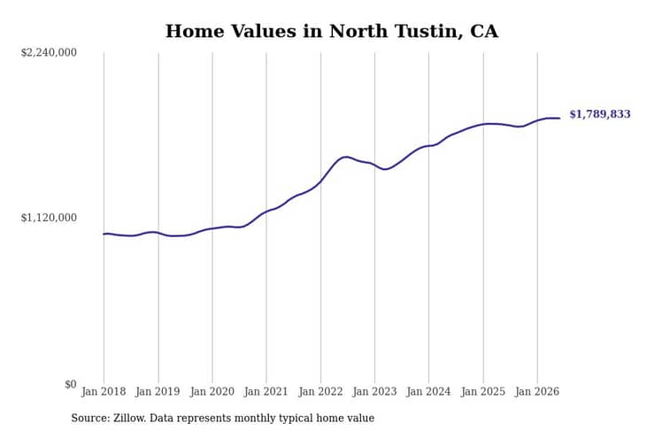 #17. North Tustin, CA