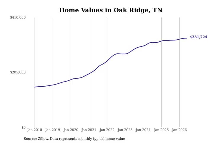 #30. Oak Ridge, TN