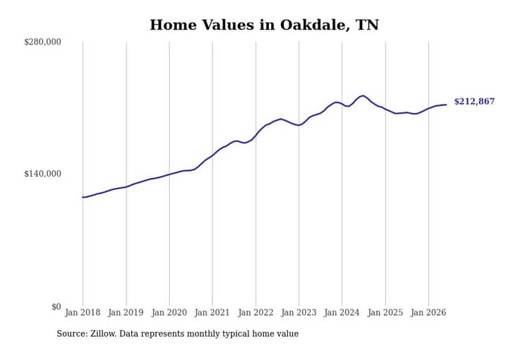 #25. Oakdale, TN