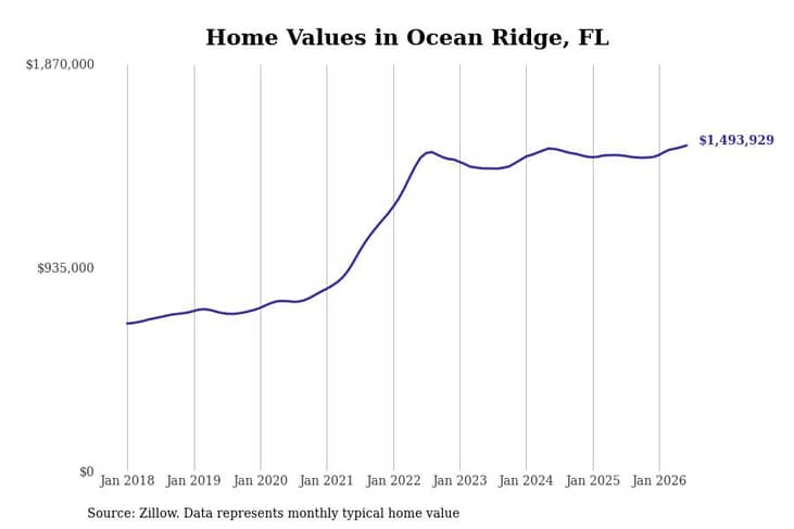 #11. Ocean Ridge, FL