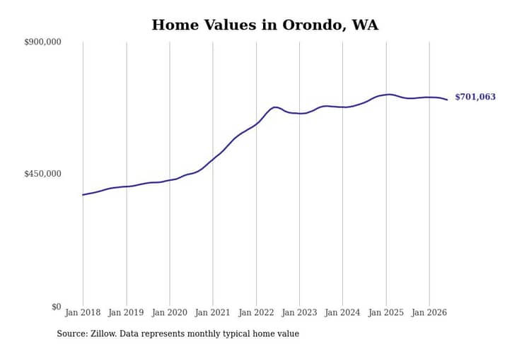 #2. Orondo, WA