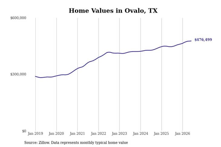 #1. Ovalo, TX