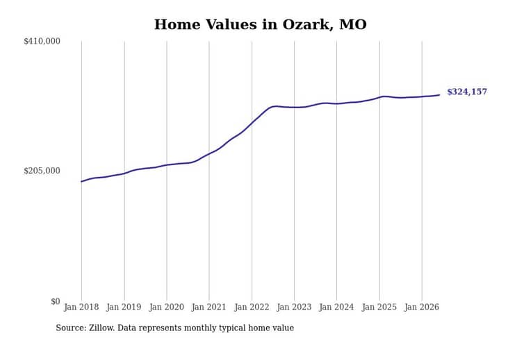 #9. Ozark, MO