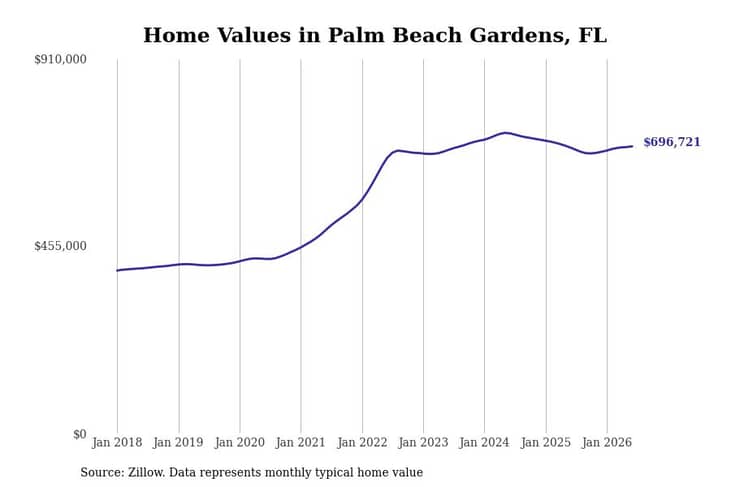#27. Palm Beach Gardens, FL