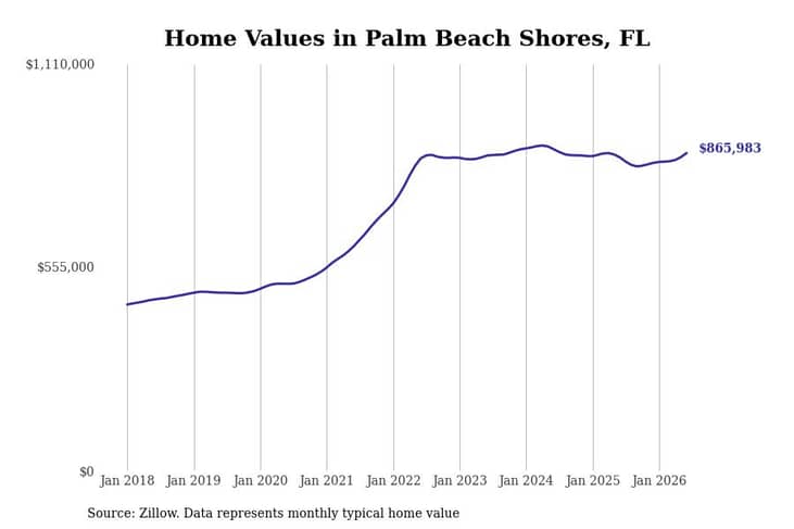#17. Palm Beach Shores, FL