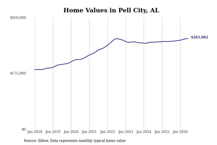 #20. Pell City, AL