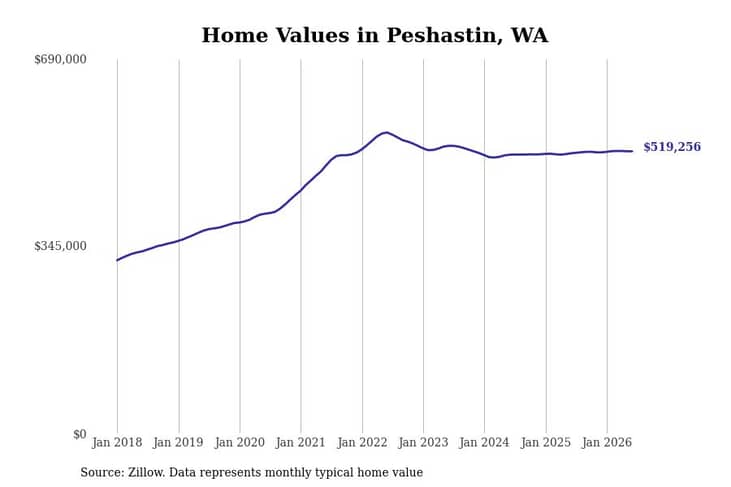#7. Peshastin, WA