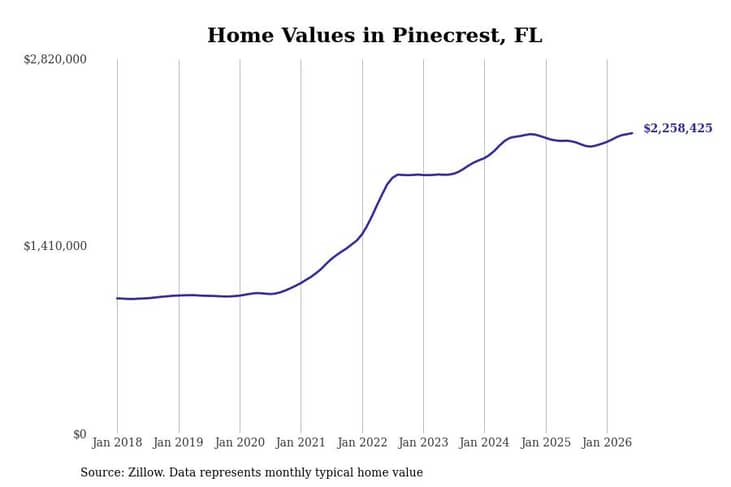 #7. Pinecrest, FL
