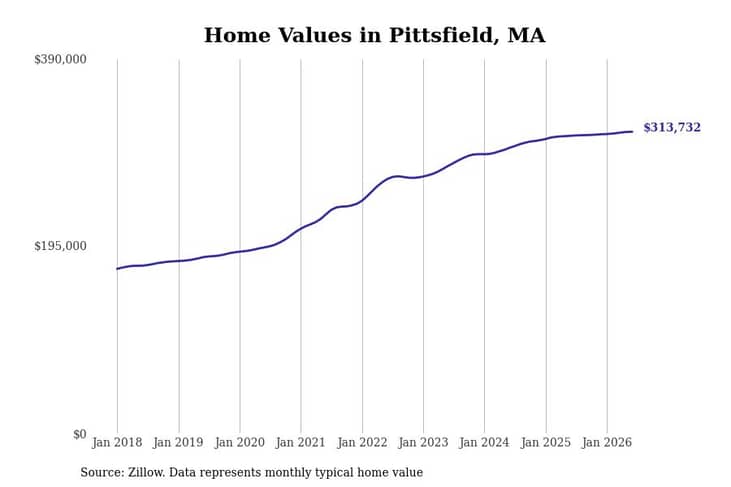 #25. Pittsfield, MA