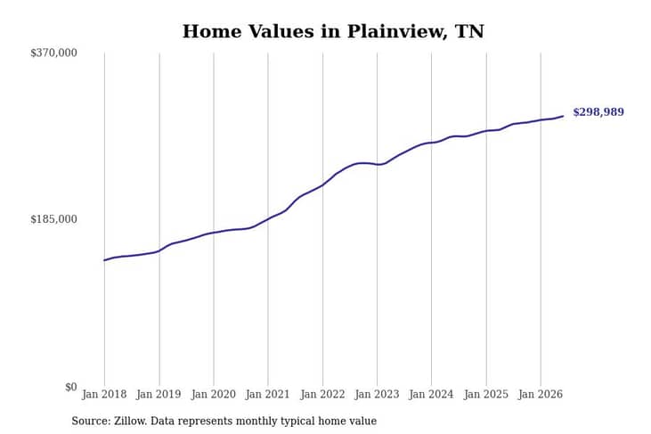#21. Plainview, TN