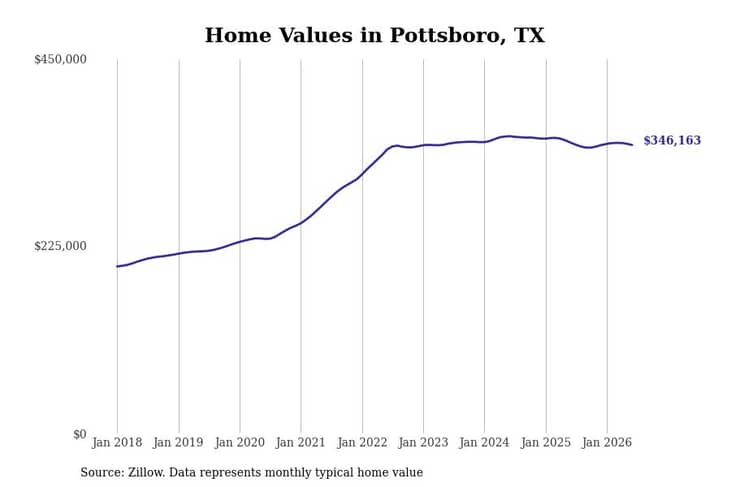 #2. Pottsboro, TX