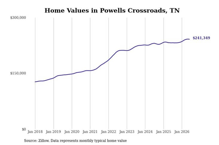 #8. Powells Crossroads, TN