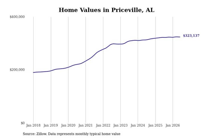 #1. Priceville, AL