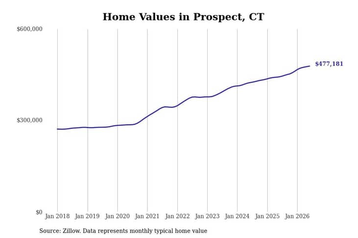 #3. Prospect, CT
