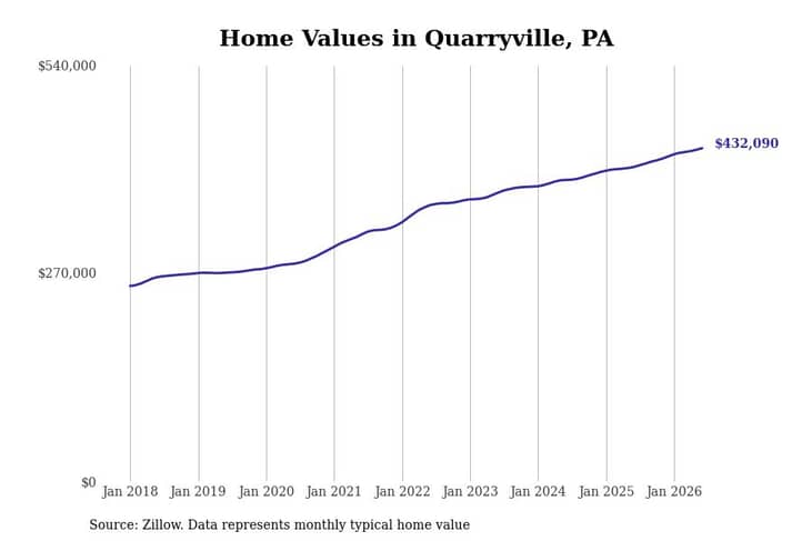 #4. Quarryville, PA