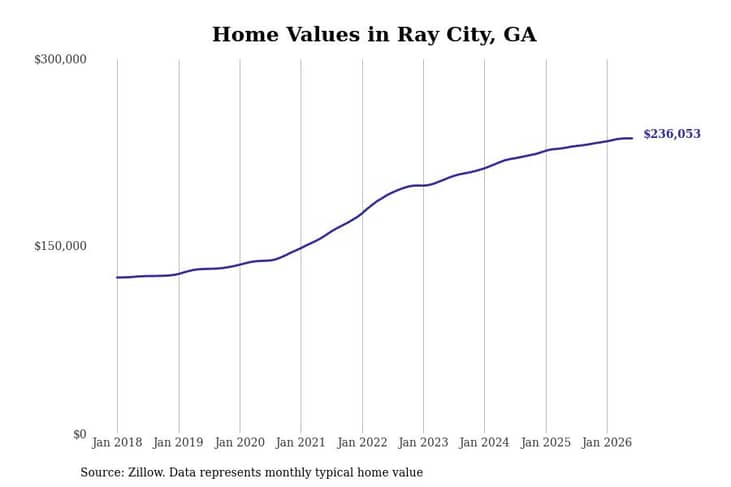 #6. Ray City, GA