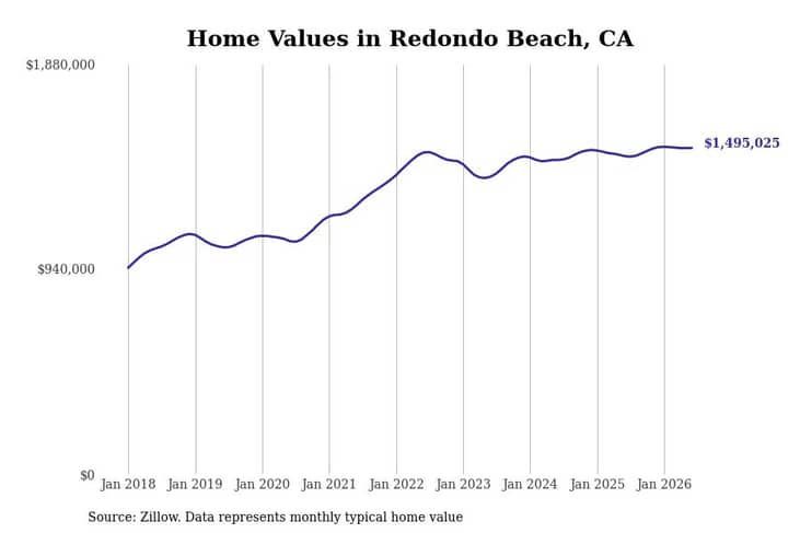 #28. Redondo Beach, CA