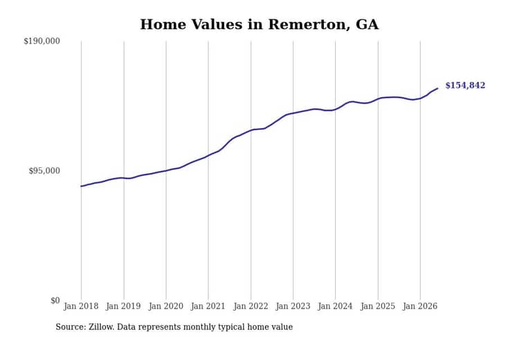 #13. Remerton, GA