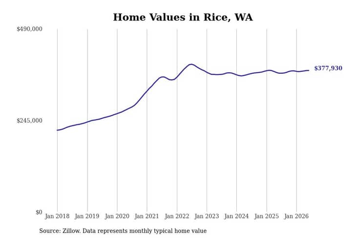 #14. Rice, WA