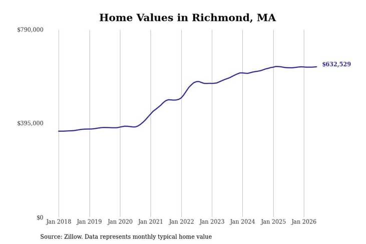 #7. Richmond, MA