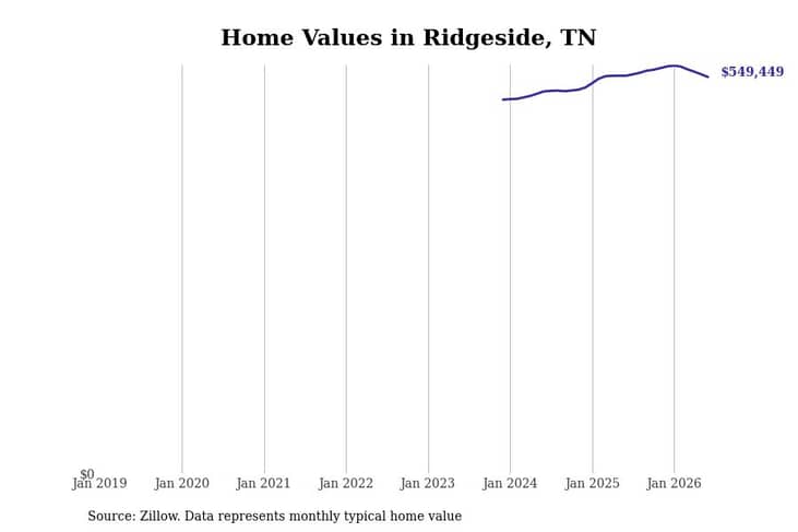 #30. Ridgeside, TN