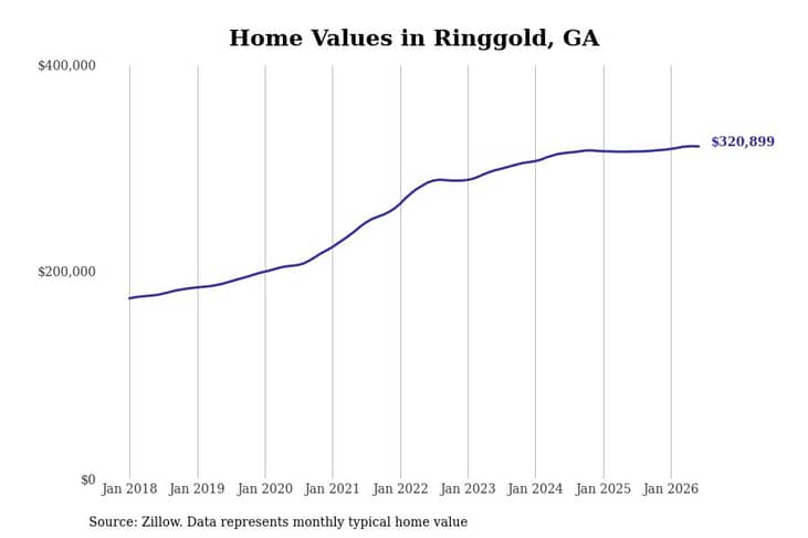 #17. Ringgold, GA