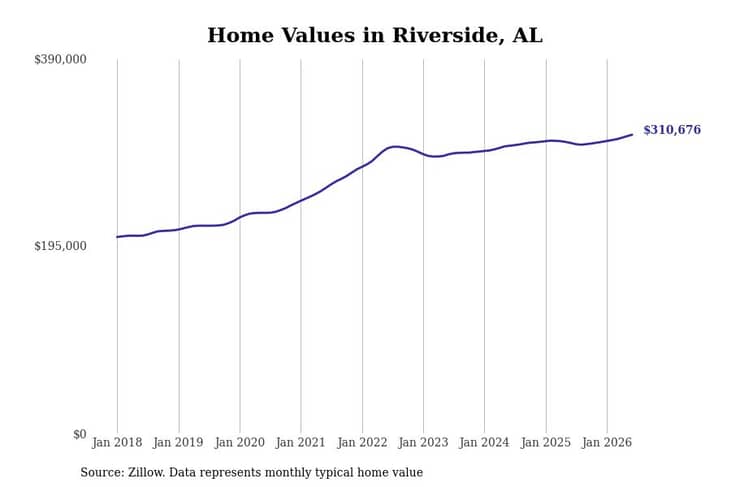 #15. Riverside, AL