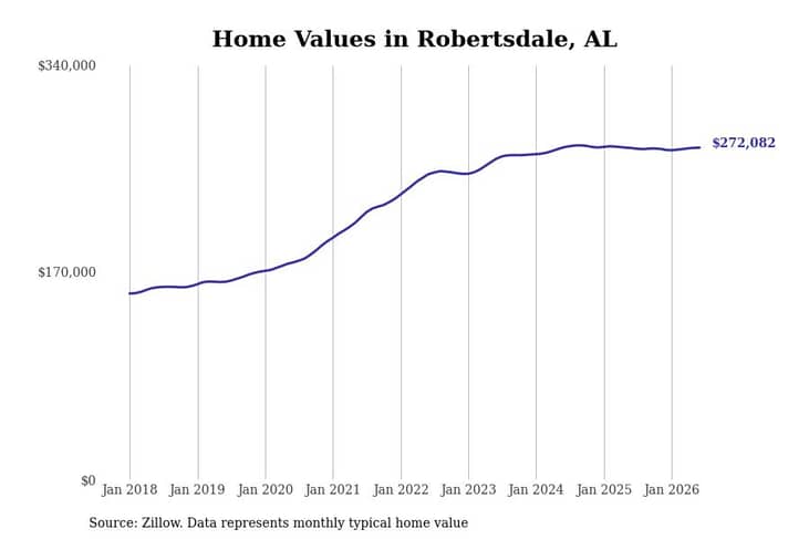 #7. Robertsdale, AL