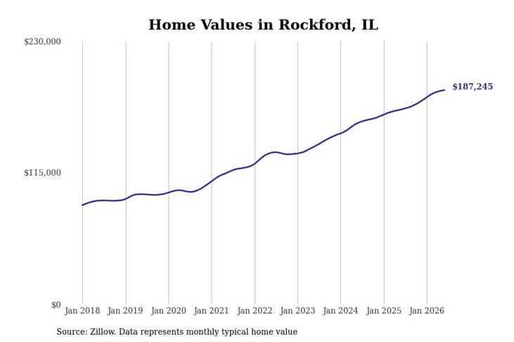#16. Rockford, IL