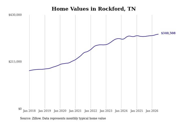 #20. Rockford, TN