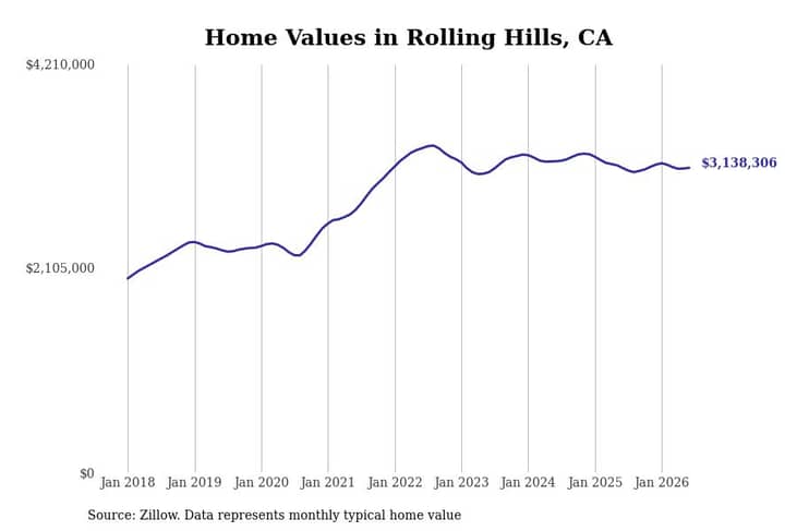 #6. Rolling Hills, CA