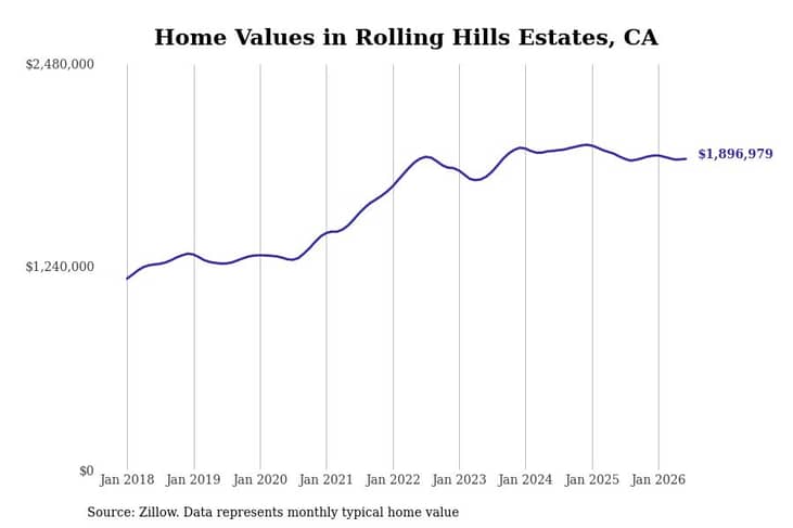 #15. Rolling Hills Estates, CA