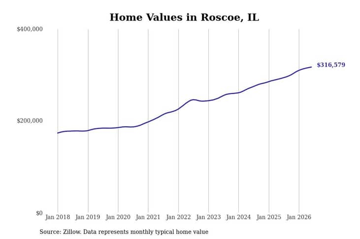 #4. Roscoe, IL
