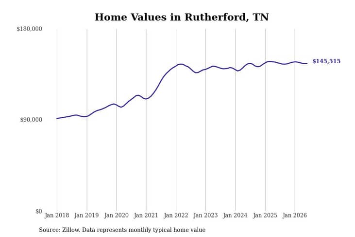#27. Rutherford, TN