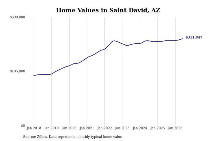 #2. Saint David, AZ