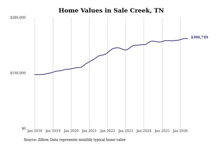 #11. Sale Creek, TN