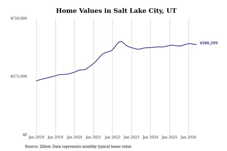 #13. Salt Lake City, UT