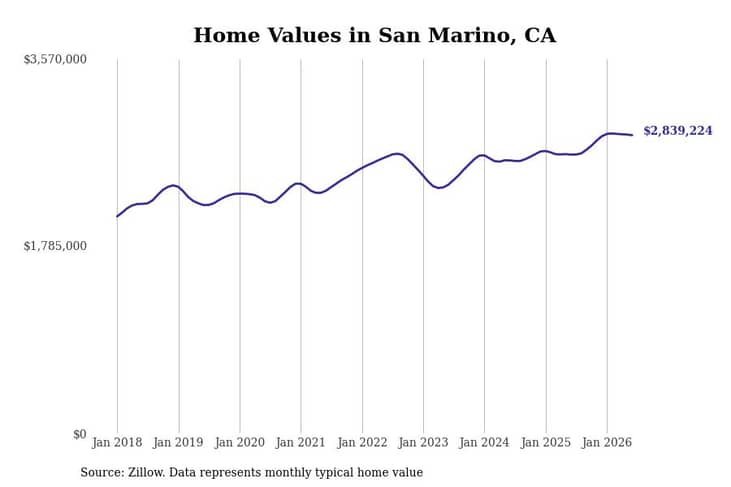 #8. San Marino, CA